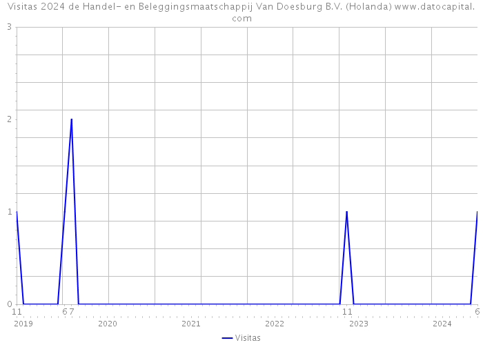 Visitas 2024 de Handel- en Beleggingsmaatschappij Van Doesburg B.V. (Holanda) 
