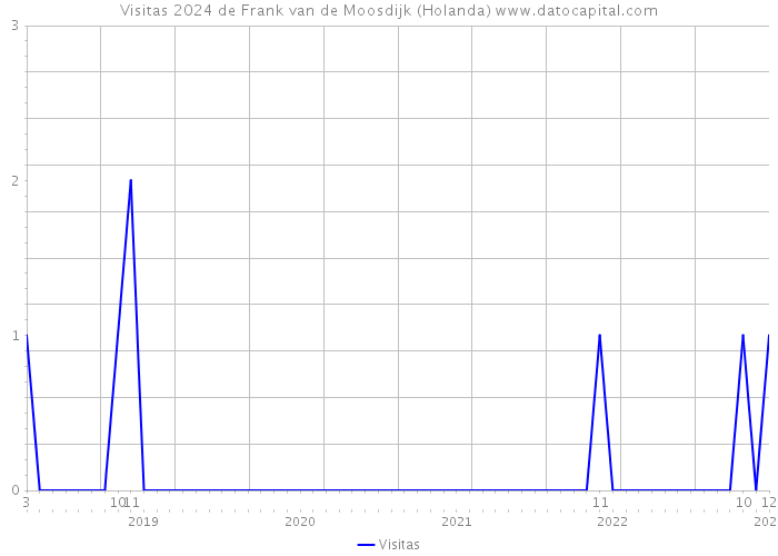 Visitas 2024 de Frank van de Moosdijk (Holanda) 