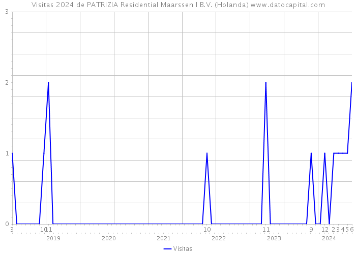 Visitas 2024 de PATRIZIA Residential Maarssen I B.V. (Holanda) 