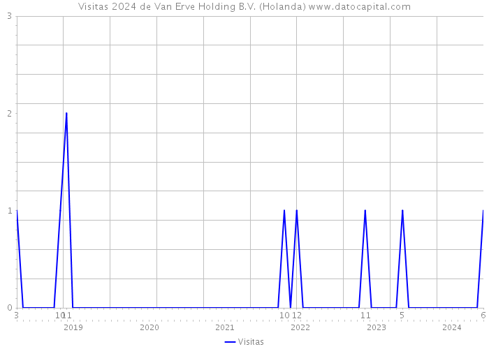 Visitas 2024 de Van Erve Holding B.V. (Holanda) 