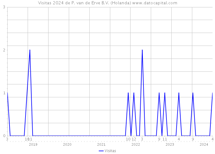 Visitas 2024 de P. van de Erve B.V. (Holanda) 