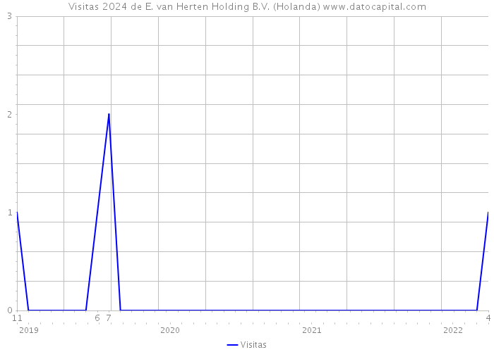 Visitas 2024 de E. van Herten Holding B.V. (Holanda) 