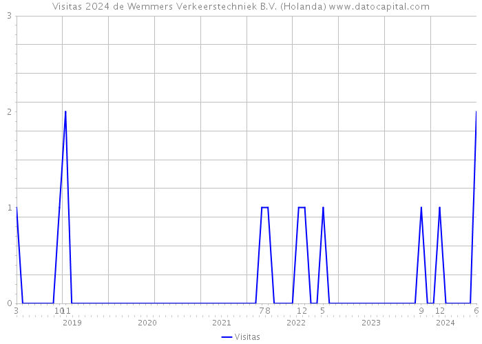 Visitas 2024 de Wemmers Verkeerstechniek B.V. (Holanda) 