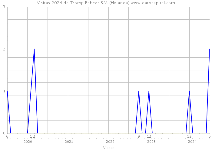 Visitas 2024 de Tromp Beheer B.V. (Holanda) 