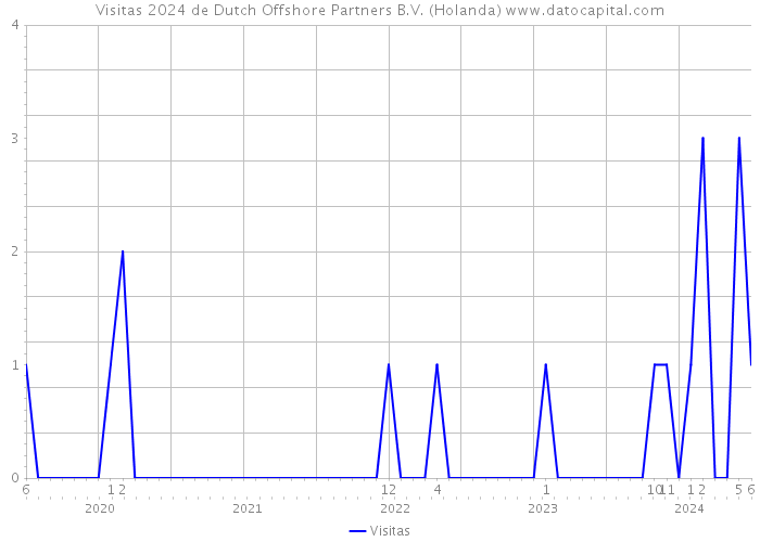 Visitas 2024 de Dutch Offshore Partners B.V. (Holanda) 