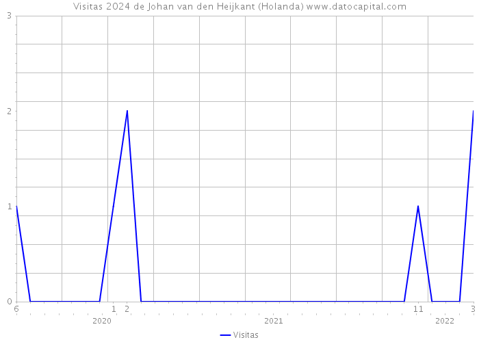 Visitas 2024 de Johan van den Heijkant (Holanda) 