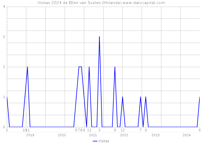 Visitas 2024 de Ellen van Soelen (Holanda) 