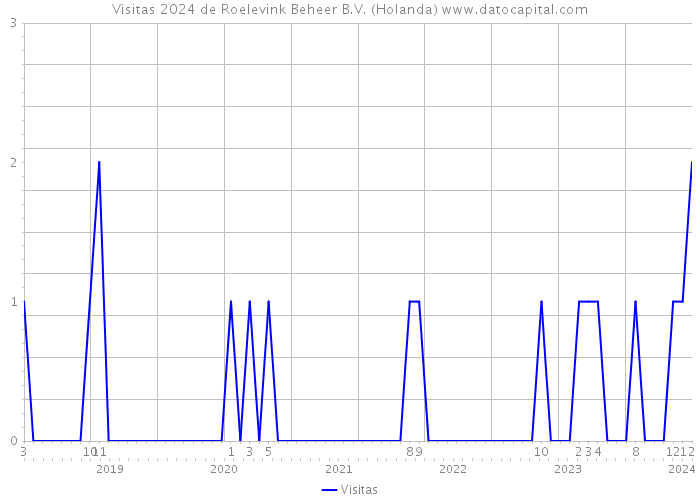 Visitas 2024 de Roelevink Beheer B.V. (Holanda) 