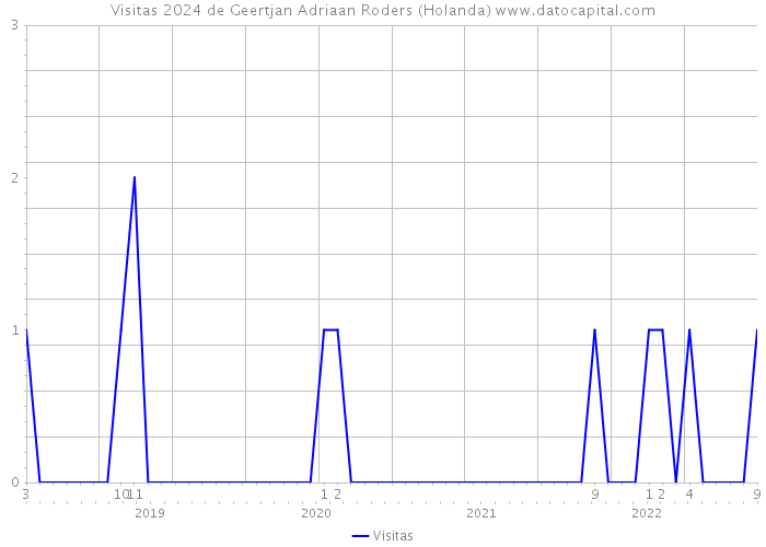 Visitas 2024 de Geertjan Adriaan Roders (Holanda) 