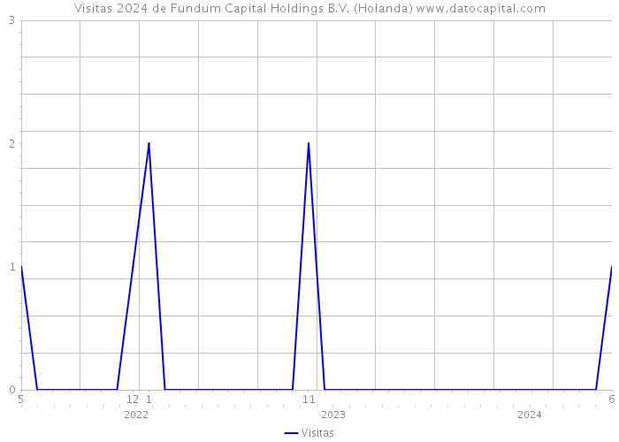 Visitas 2024 de Fundum Capital Holdings B.V. (Holanda) 