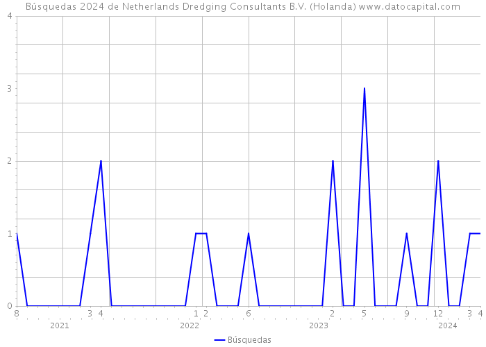 Búsquedas 2024 de Netherlands Dredging Consultants B.V. (Holanda) 