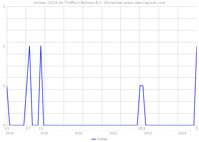 Visitas 2024 de Treffers Beheer B.V. (Holanda) 