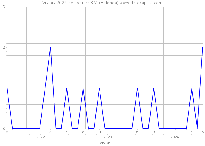 Visitas 2024 de Poorter B.V. (Holanda) 