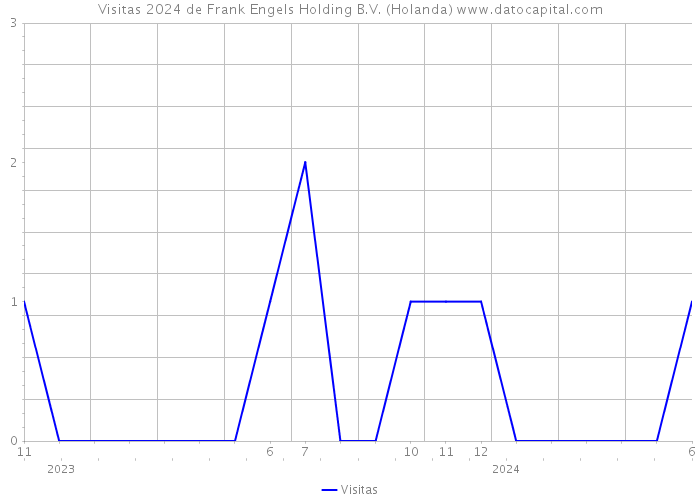 Visitas 2024 de Frank Engels Holding B.V. (Holanda) 