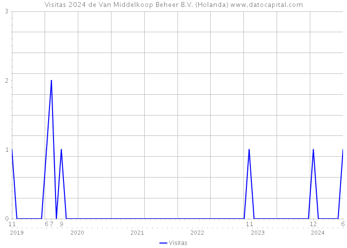 Visitas 2024 de Van Middelkoop Beheer B.V. (Holanda) 
