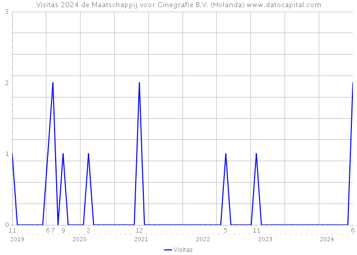 Visitas 2024 de Maatschappij voor Cinegrafie B.V. (Holanda) 