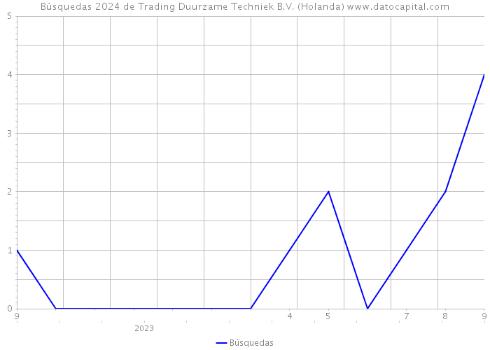 Búsquedas 2024 de Trading Duurzame Techniek B.V. (Holanda) 