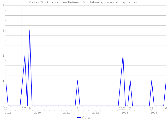 Visitas 2024 de Kersten Beheer B.V. (Holanda) 