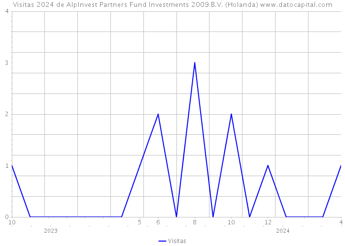 Visitas 2024 de AlpInvest Partners Fund Investments 2009 B.V. (Holanda) 