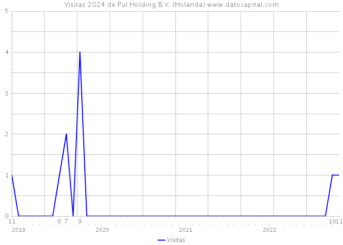 Visitas 2024 de Pul Holding B.V. (Holanda) 