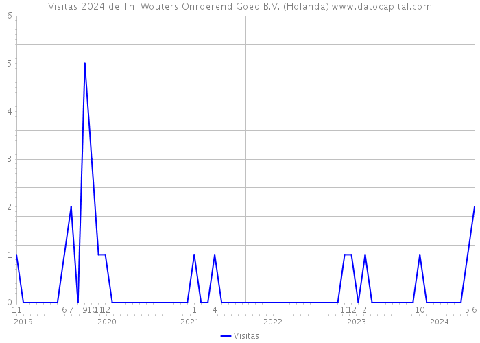 Visitas 2024 de Th. Wouters Onroerend Goed B.V. (Holanda) 