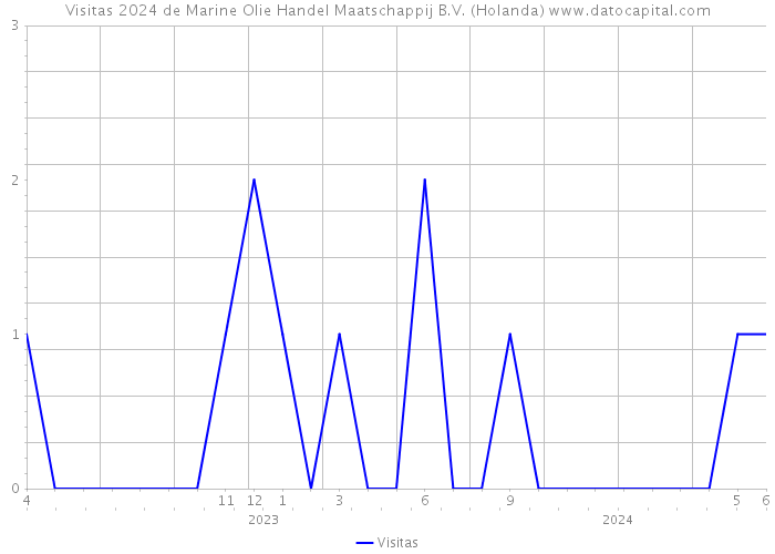 Visitas 2024 de Marine Olie Handel Maatschappij B.V. (Holanda) 