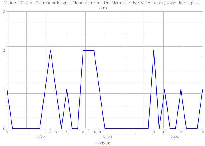 Visitas 2024 de Schneider Electric Manufacturing The Netherlands B.V. (Holanda) 
