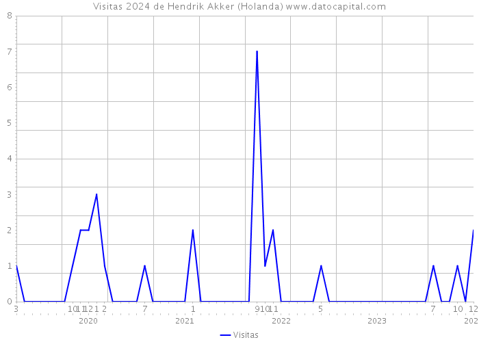 Visitas 2024 de Hendrik Akker (Holanda) 