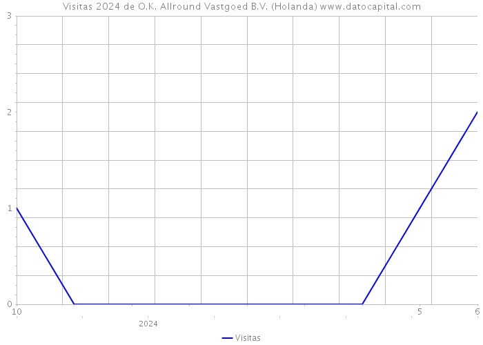 Visitas 2024 de O.K. Allround Vastgoed B.V. (Holanda) 