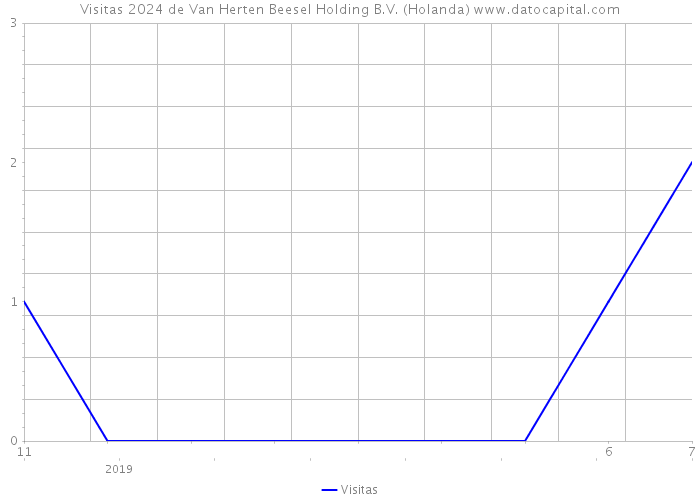 Visitas 2024 de Van Herten Beesel Holding B.V. (Holanda) 
