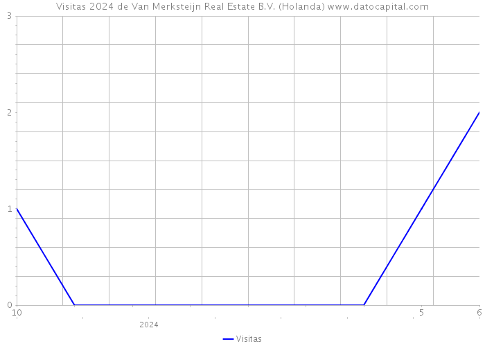 Visitas 2024 de Van Merksteijn Real Estate B.V. (Holanda) 