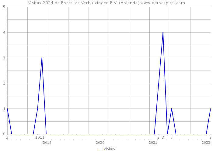 Visitas 2024 de Boetzkes Verhuizingen B.V. (Holanda) 