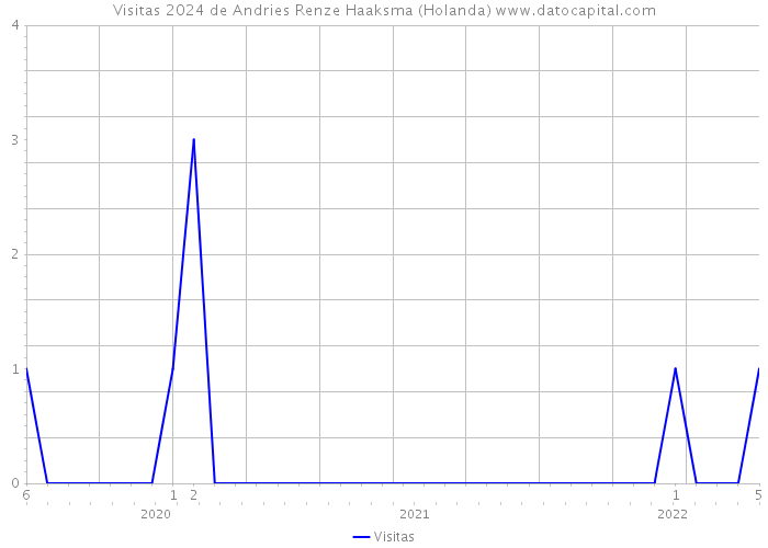 Visitas 2024 de Andries Renze Haaksma (Holanda) 