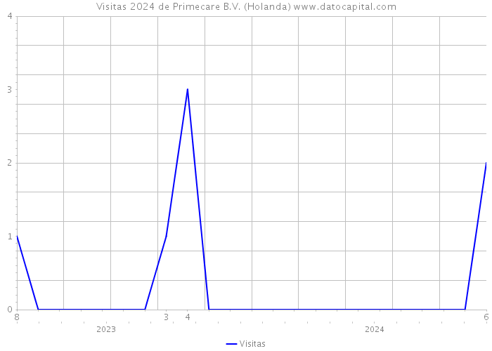 Visitas 2024 de Primecare B.V. (Holanda) 