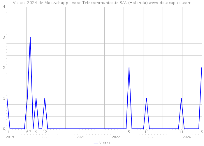 Visitas 2024 de Maatschappij voor Telecommunicatie B.V. (Holanda) 