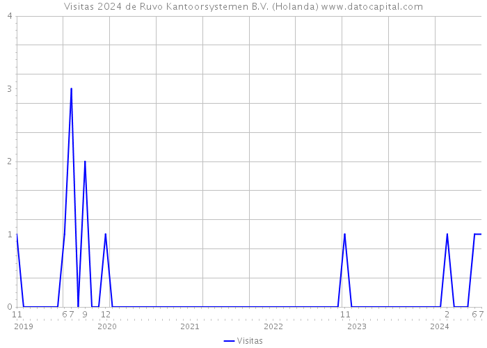 Visitas 2024 de Ruvo Kantoorsystemen B.V. (Holanda) 