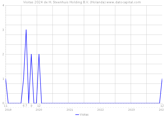 Visitas 2024 de H. Steenhuis Holding B.V. (Holanda) 