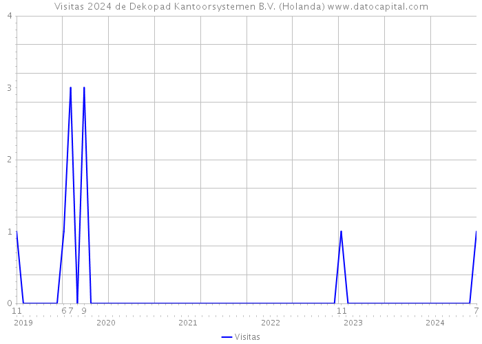 Visitas 2024 de Dekopad Kantoorsystemen B.V. (Holanda) 