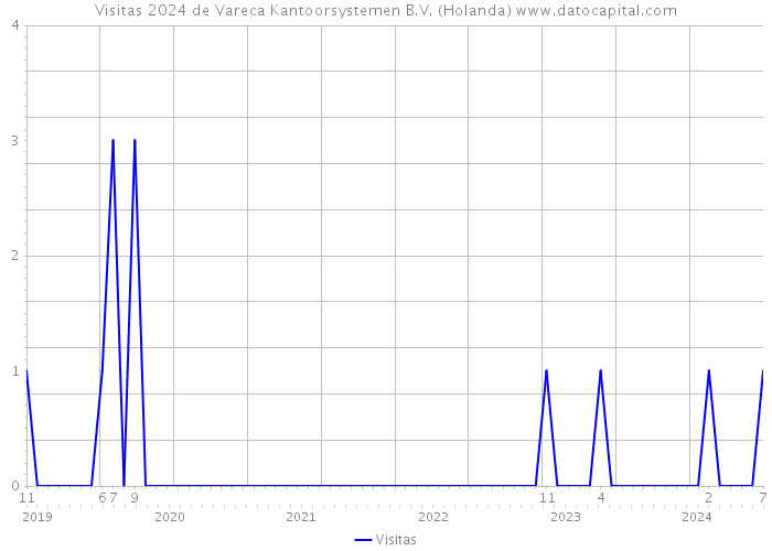 Visitas 2024 de Vareca Kantoorsystemen B.V. (Holanda) 