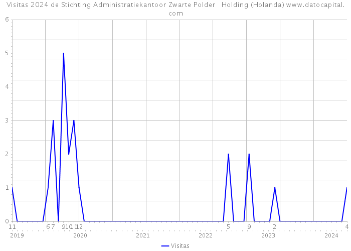 Visitas 2024 de Stichting Administratiekantoor Zwarte Polder Holding (Holanda) 
