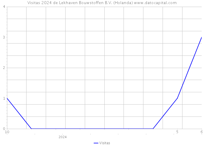 Visitas 2024 de Lekhaven Bouwstoffen B.V. (Holanda) 