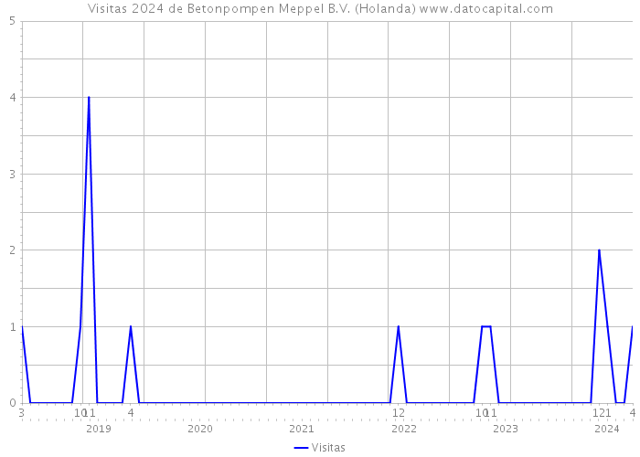 Visitas 2024 de Betonpompen Meppel B.V. (Holanda) 