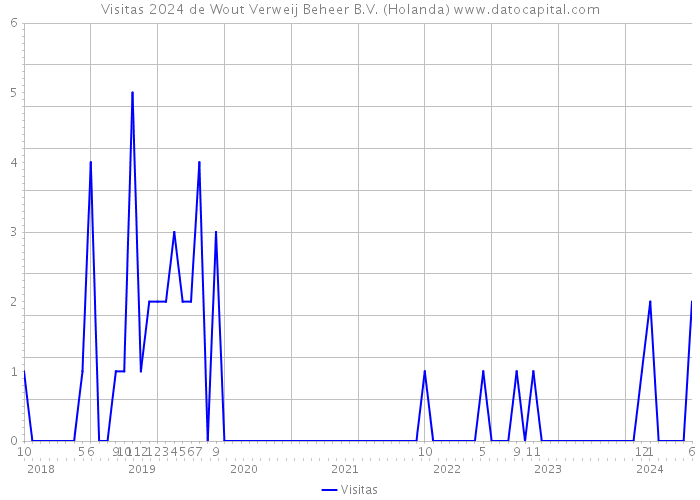 Visitas 2024 de Wout Verweij Beheer B.V. (Holanda) 