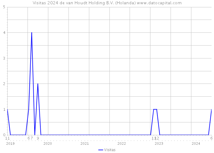 Visitas 2024 de van Houdt Holding B.V. (Holanda) 