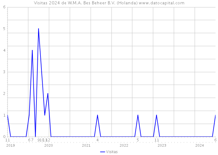 Visitas 2024 de W.M.A. Bes Beheer B.V. (Holanda) 