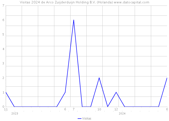 Visitas 2024 de Arco Zuijderduijn Holding B.V. (Holanda) 