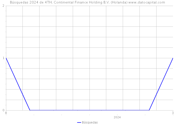 Búsquedas 2024 de 4TH. Continental Finance Holding B.V. (Holanda) 