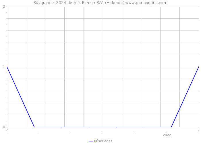 Búsquedas 2024 de ALK Beheer B.V. (Holanda) 