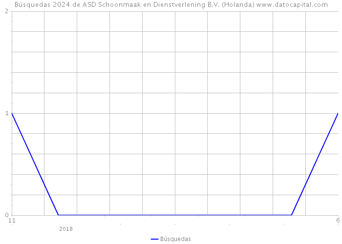 Búsquedas 2024 de ASD Schoonmaak en Dienstverlening B.V. (Holanda) 