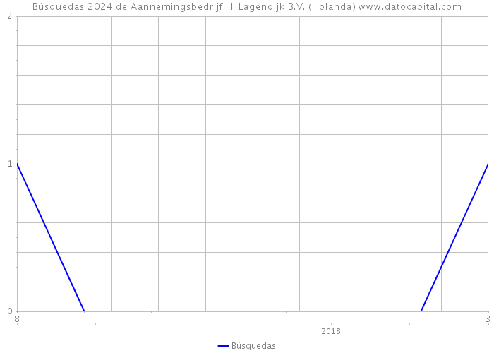 Búsquedas 2024 de Aannemingsbedrijf H. Lagendijk B.V. (Holanda) 